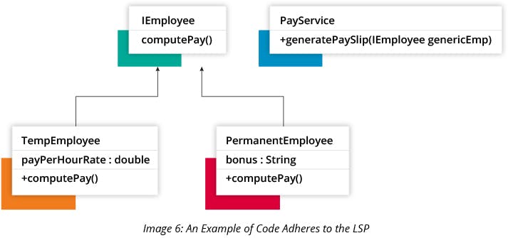 An Example of Code Adheres to the LSP