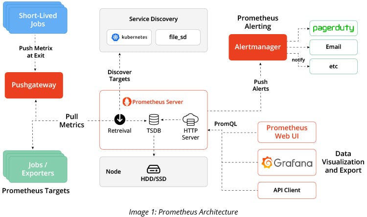 Prometheus Architecture