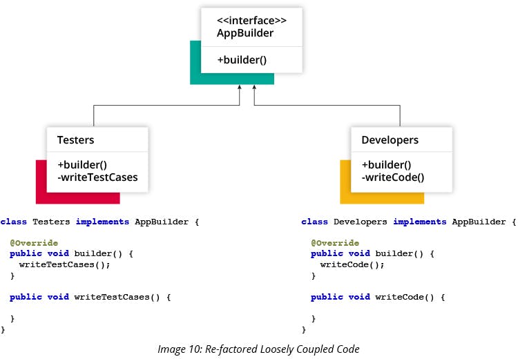 Re-factored Loosely-Coupled Code