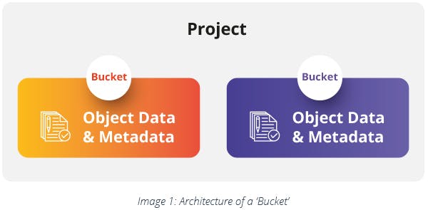 Architecture of a Bucket