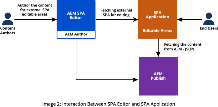 Interaction Between SPA Editor and SPA Application