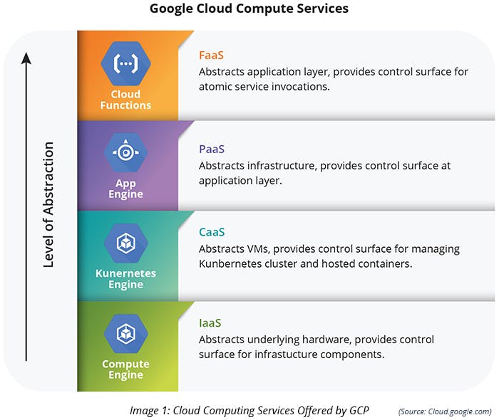 Cloud Computing Services Offered by GCP