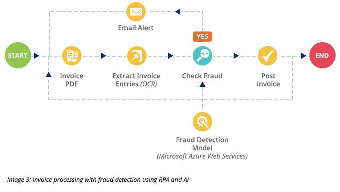 Invoice processing with fraud detection using RPA and AI