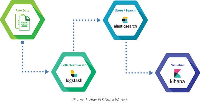 How ELK stack Works?