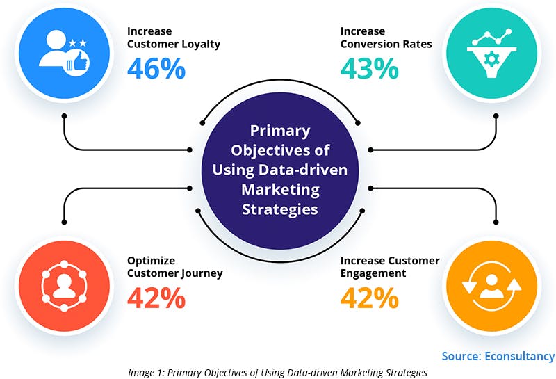 Primary Objectives of Using Data-driven Marketing Strategies