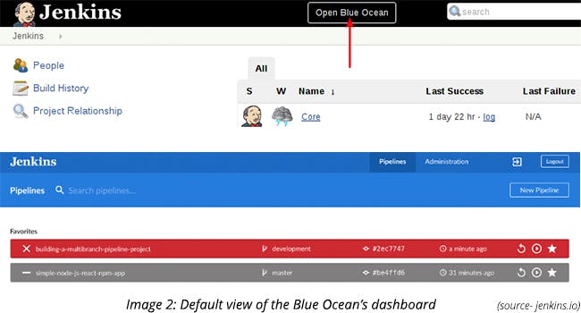 Default view of the Blue Ocean’s dashboard