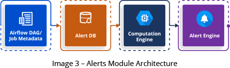 Alerts Module Architecture