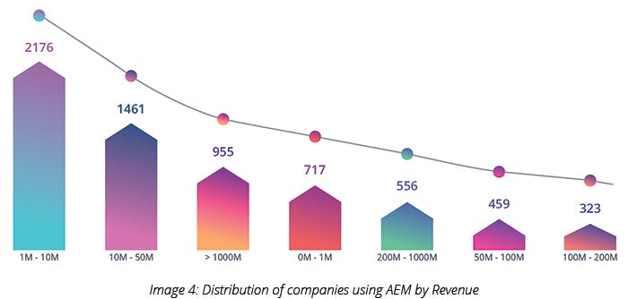 Distribution of companies using AEM by Revenue