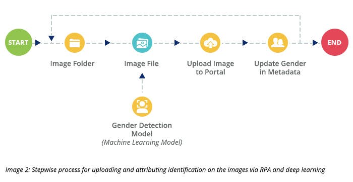 Stepwise process for uploading and attributing identification on the images via RPA and deep learning