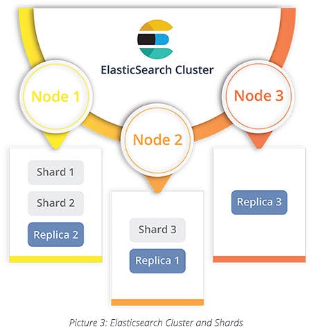 Elasticsearch Cluster and Shards