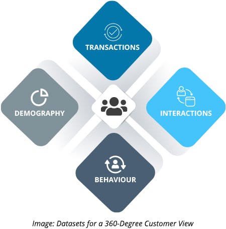 Datasets for a 360-Degree Customer View