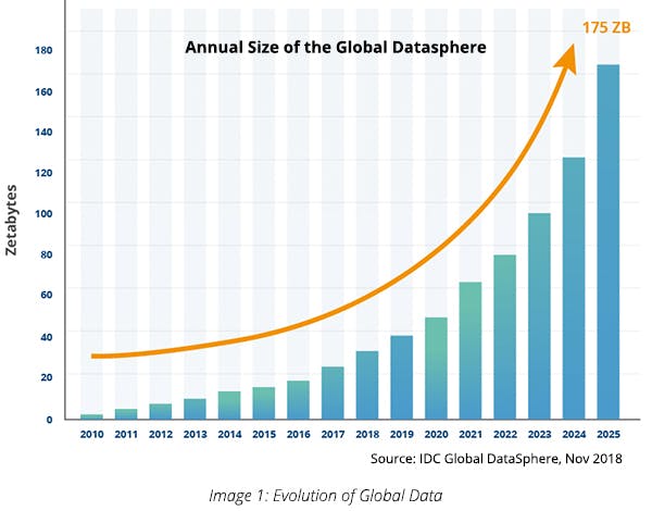 Evolution of Global Data