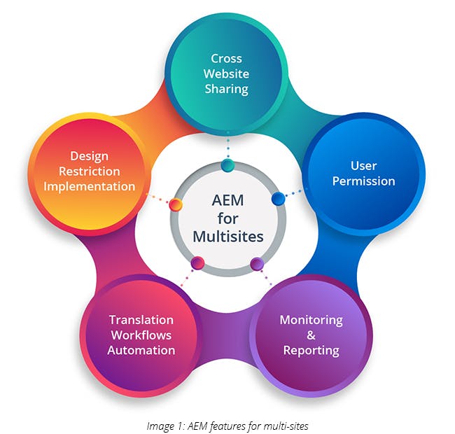 AEM features for multi sites