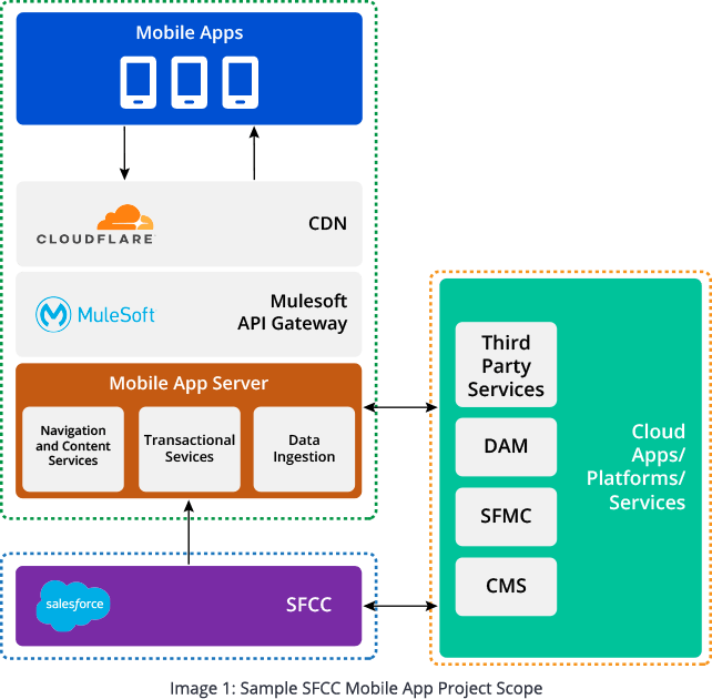 Sample SFCC Mobile App Project Scope