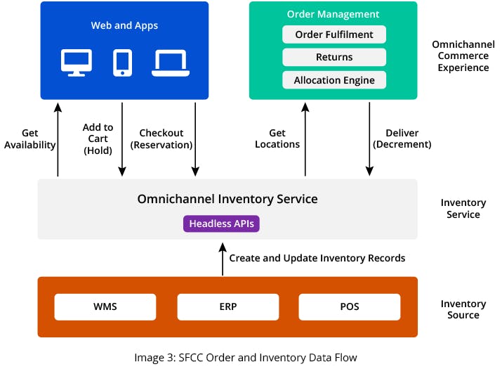 SFCC Order and Inventory Data Flow