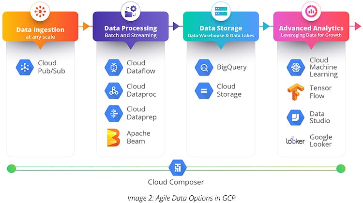 Processing options. Google cloud Dataproc. Cloud Composer.