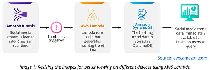 Resizing the images for better viewing on different devices using AWS Lambda