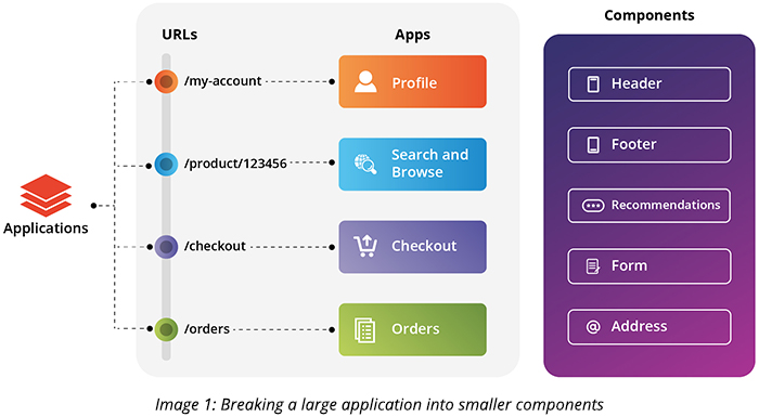 Best Practices For Large-Scale Applications Migration To React JS