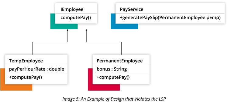 An Example of Design that Violates the LSP