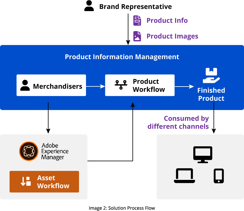 prod./content/dam/aem-integration/