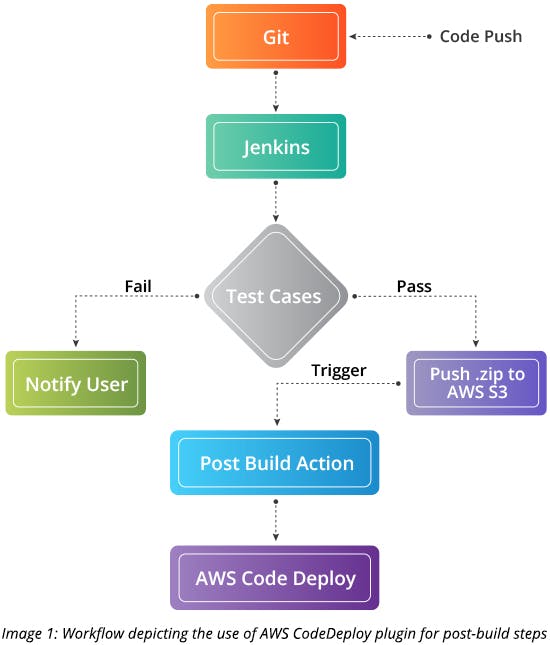 Workflow depicting the use of AWS CodeDeploy plugin for post-build steps
