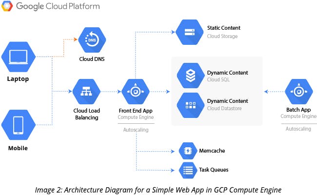 Architecture Diagram for a Simple Web App in GCP Compute Engine