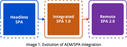 Evolution of AEM/SPA Integration