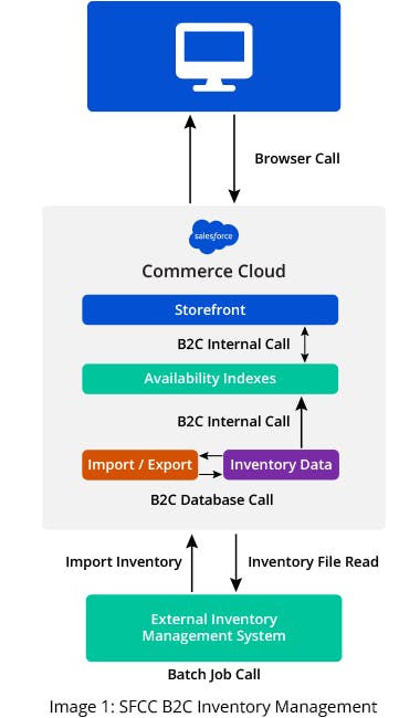 SFCC B2C Inventory Management