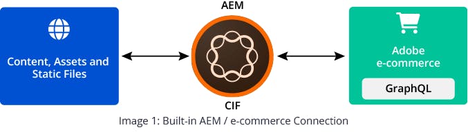 AEM CIF Integration