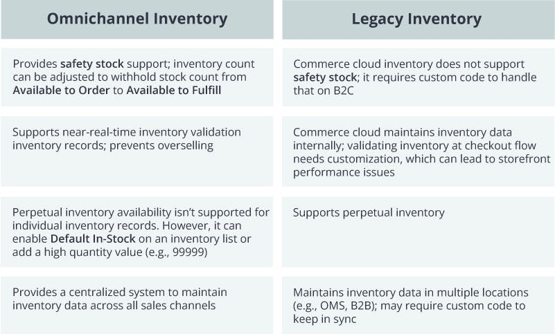 Omnichannel inventory Vs Legacy Inventory