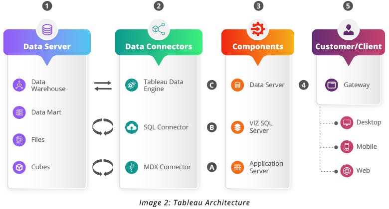 Tableau Architecture