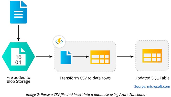 Parse a CSV file and insert into a database using Azure Functions