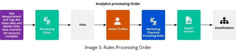Rules Processing Order