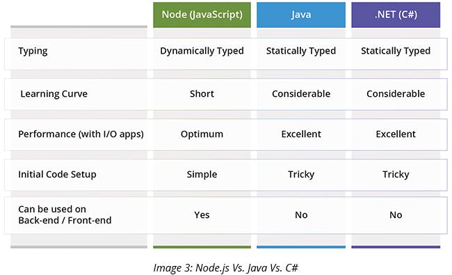 Node.js Vs. Java Vs. C#