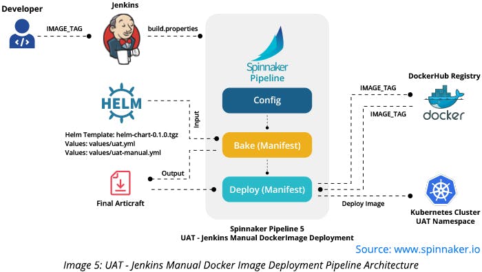 UAT - Jenkins Manual Docker Image Deployment Pipeline