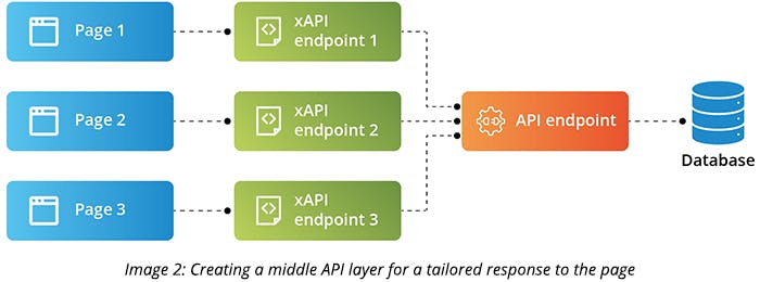 Breaking down a large application into smaller components