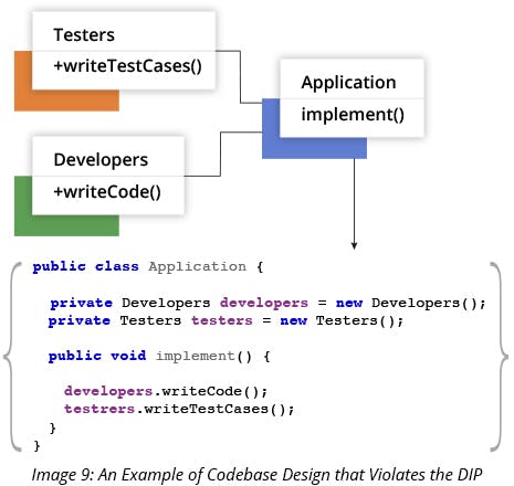 An Example of Codebase Design that Violates the DIP