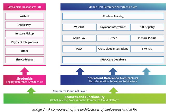 A comparison of the architectures of SiteGenesis and SFRA