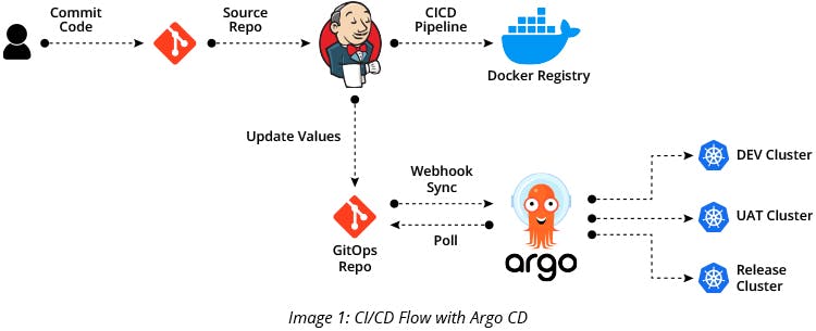 CI CD Flow with Argo CD