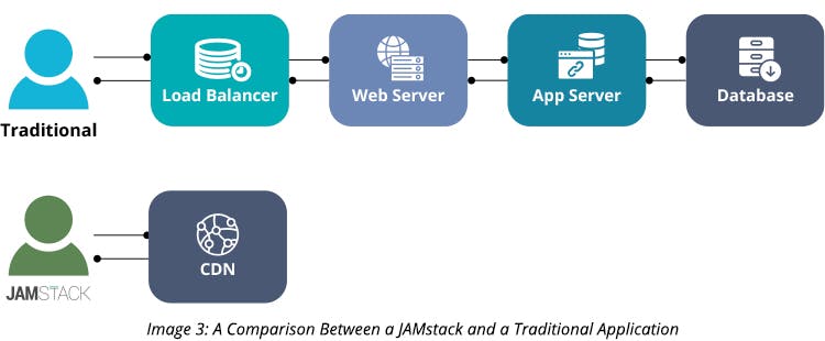 Comparison Between a JAMstack and a Traditional Application