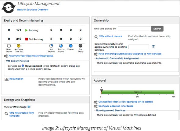 Lifecycle Management of Virtual Machines