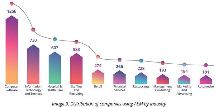 Distribution of companies using AEM by Industry