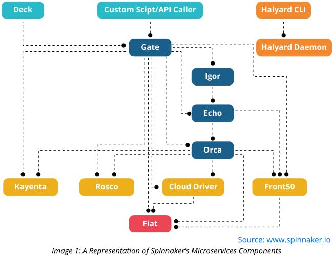 A Representation of Spinnaker’s Microservices Component