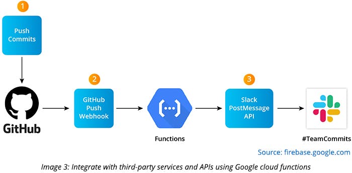 Integrate with third-party services and APIs using Google cloud functions