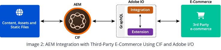 AEM CIF Integration