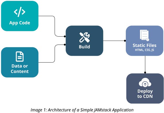 Architecture of a Simple JAMstack Application