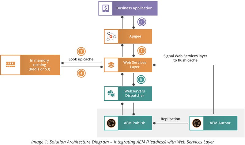 Solution Architecture Diagram – Integrating AEM (Headless) with Web Services layer