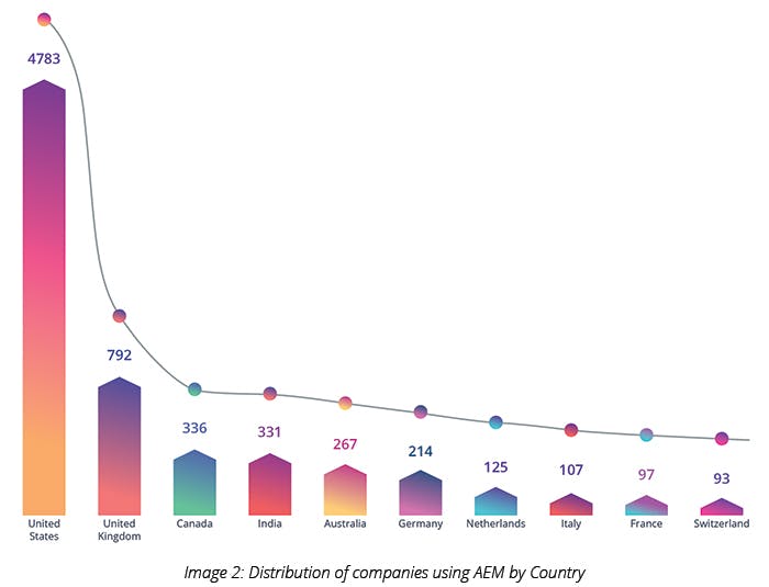 Distribution of companies using AEM by Country