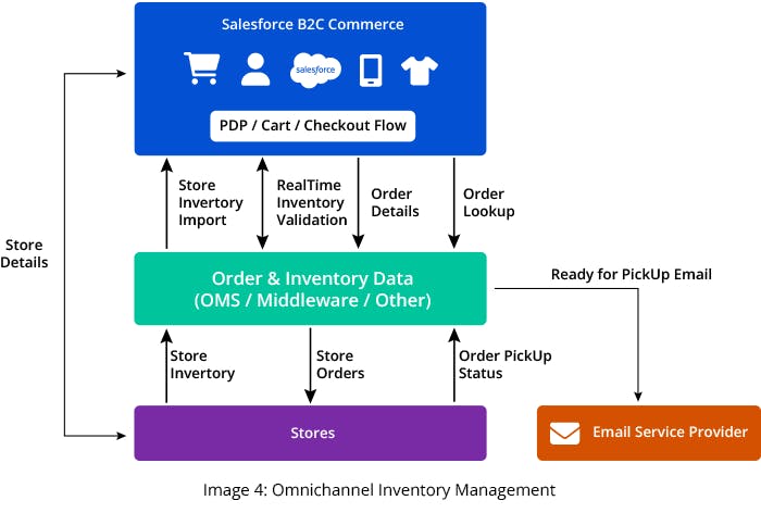BOPIS | Salesforce Commerce Cloud | Omnichannel Inventory | Blog