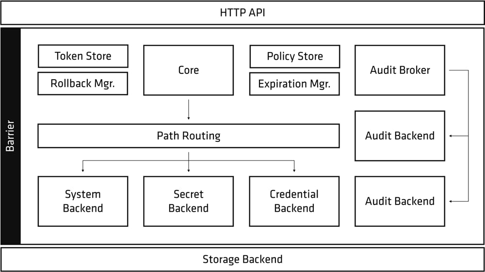 Vault Architecture